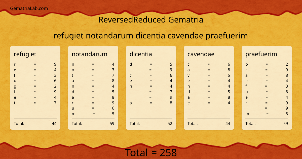 refugiet notandarum dicentia cavendae praefuerim in reversedReduced Gematria